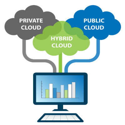 Which Cloud is Most Effective for Your Business?